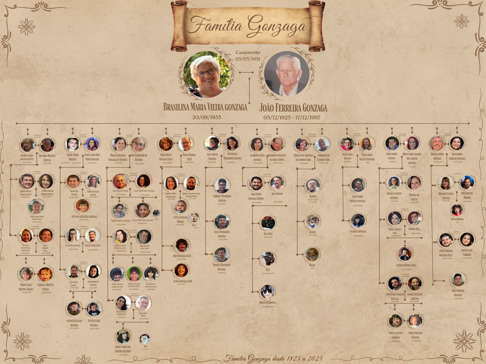 Árvore genealógica principal da Família Gonzaga